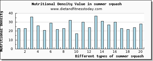 summer squash tryptophan per 100g