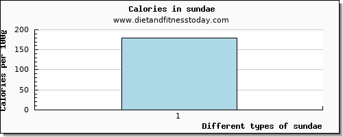 sundae caffeine per 100g