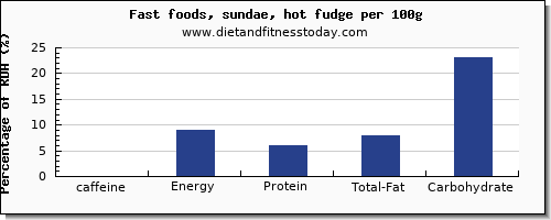 caffeine and nutrition facts in sundae per 100g