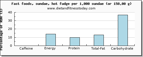 caffeine and nutritional content in sundae