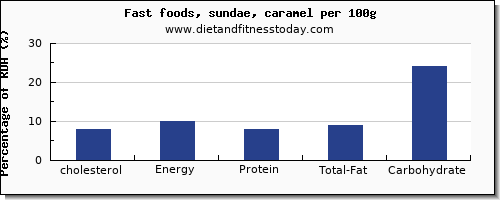 cholesterol and nutrition facts in sundae per 100g