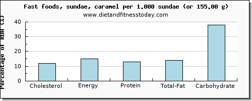 cholesterol and nutritional content in sundae