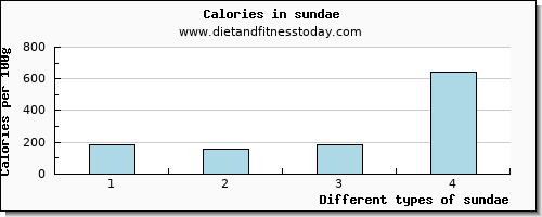 sundae glucose per 100g