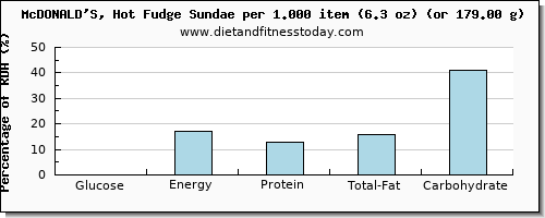 glucose and nutritional content in sundae