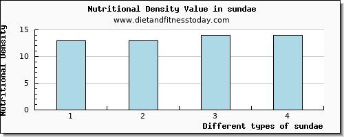 sundae glucose per 100g