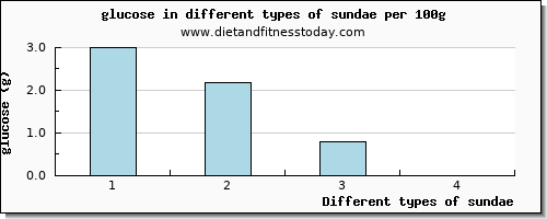 sundae glucose per 100g