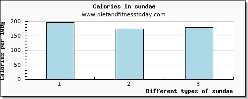 sundae lysine per 100g