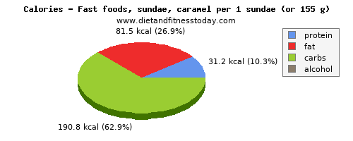 magnesium, calories and nutritional content in sundae