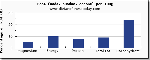 magnesium and nutrition facts in sundae per 100g