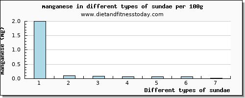 sundae manganese per 100g