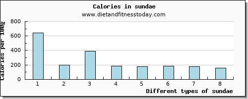 sundae protein per 100g