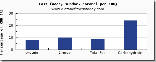 protein and nutrition facts in sundae per 100g