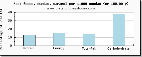 protein and nutritional content in sundae