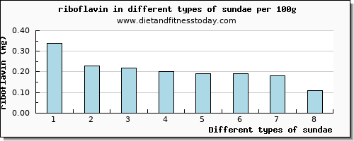sundae riboflavin per 100g