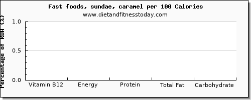 vitamin b12 and nutrition facts in sundae per 100 calories