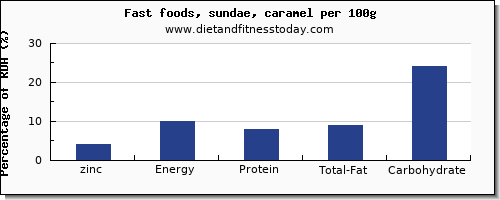 zinc and nutrition facts in sundae per 100g