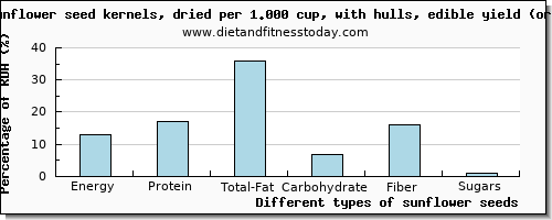 Sunflower Seeds Nutritional Value Per 100g Diet And Fitness Today