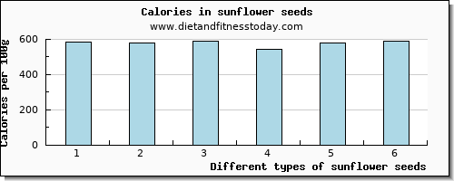 sunflower seeds caffeine per 100g