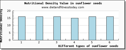 sunflower seeds caffeine per 100g