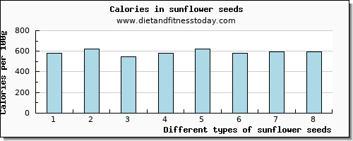 sunflower seeds copper per 100g