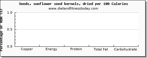 copper and nutrition facts in sunflower seeds per 100 calories