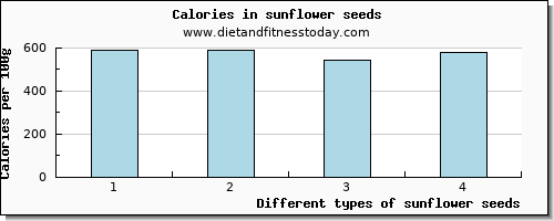 sunflower seeds glucose per 100g