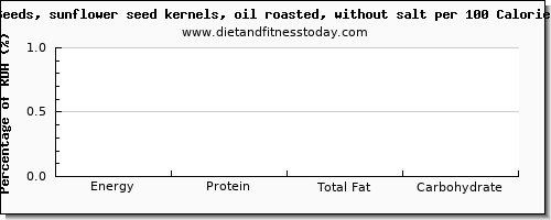 glucose and nutrition facts in sunflower seeds per 100 calories