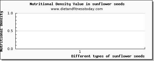 sunflower seeds protein per 100g