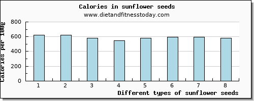 sunflower seeds zinc per 100g