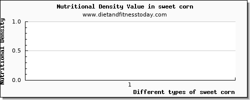 sweet corn caffeine per 100g