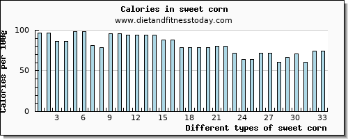 sweet corn phosphorus per 100g