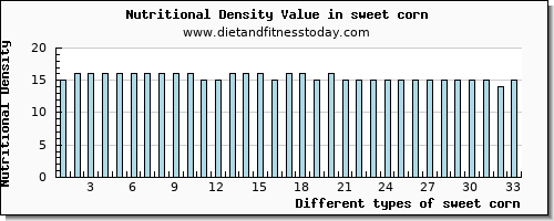 sweet corn phosphorus per 100g