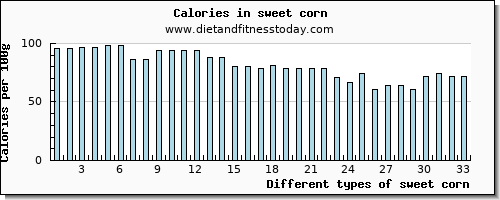 sweet corn protein per 100g