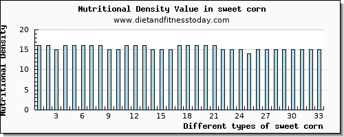 sweet corn protein per 100g