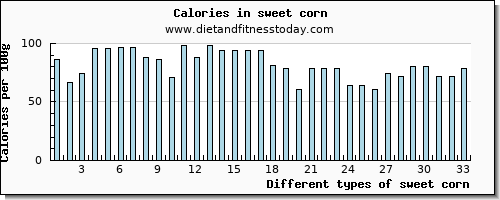 sweet corn saturated fat per 100g