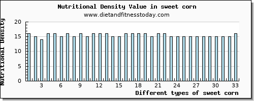 sweet corn saturated fat per 100g