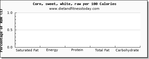 saturated fat and nutrition facts in sweet corn per 100 calories