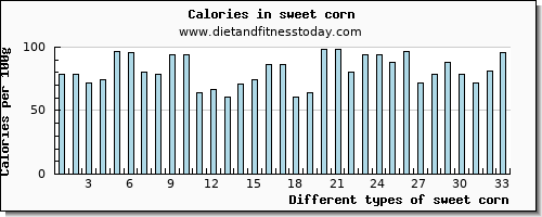 sweet corn sodium per 100g