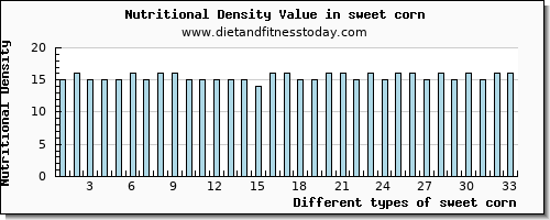 sweet corn sodium per 100g