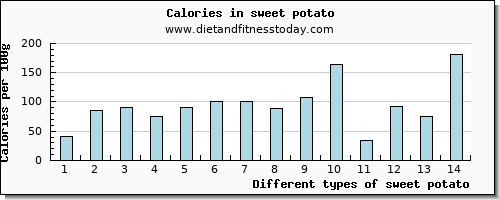 sweet potato caffeine per 100g