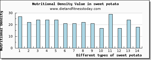 sweet potato caffeine per 100g