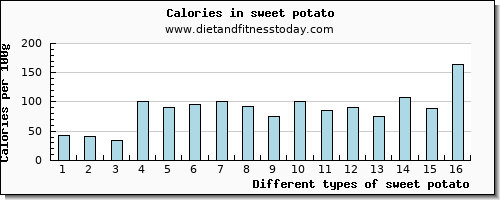 sweet potato lysine per 100g