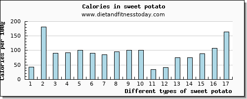 sweet potato phosphorus per 100g