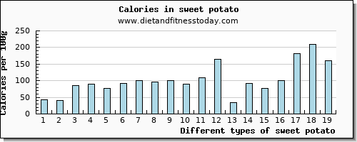 sweet potato protein per 100g