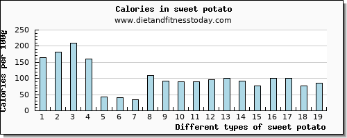 sweet potato saturated fat per 100g