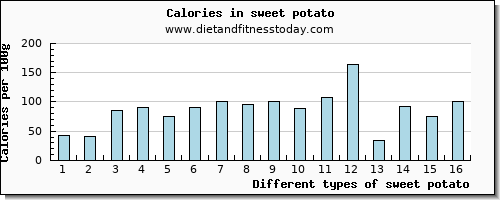 sweet potato tryptophan per 100g