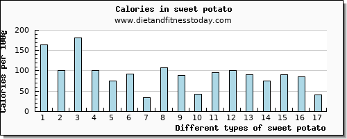 sweet potato vitamin d per 100g