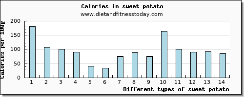 sweet potato vitamin e per 100g