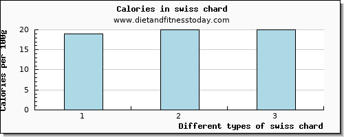 swiss chard caffeine per 100g