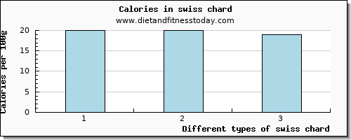 swiss chard calcium per 100g